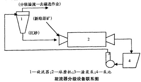 水力旋流器替代螺旋分級(jí)機(jī)分選實(shí)驗(yàn)研究