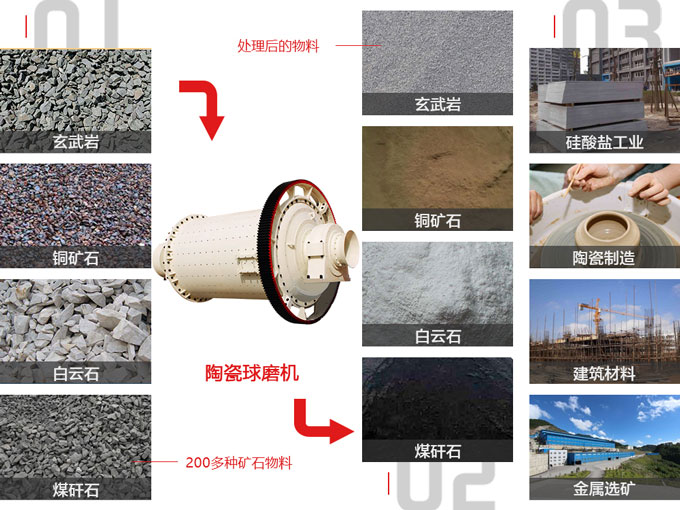 出料200目的陶瓷球磨機(jī)多少錢？投資成本高嗎