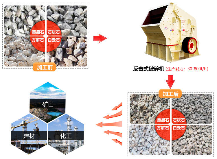 時(shí)產(chǎn)100噸的反擊破碎機(jī)設(shè)備生產(chǎn)廠家和價(jià)格，專業(yè)廠家價(jià)格低